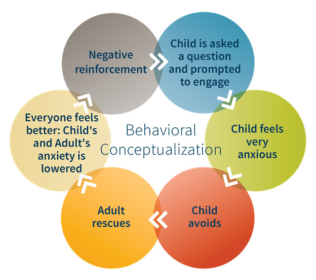 Behavioral Conceptualization
