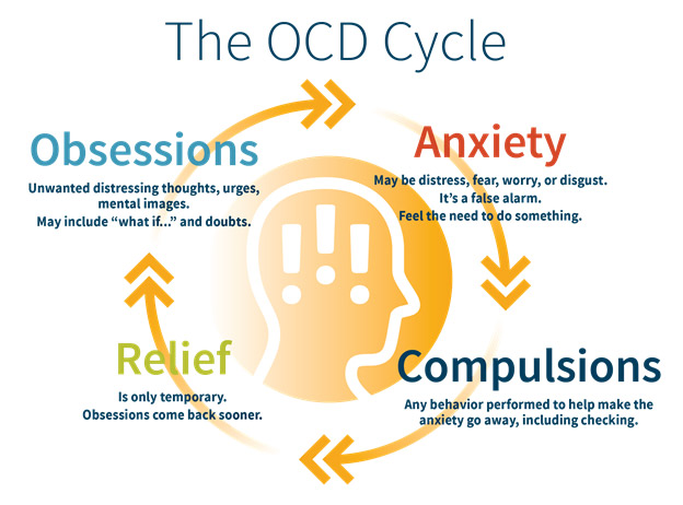 OCD Cycle - Boys Town